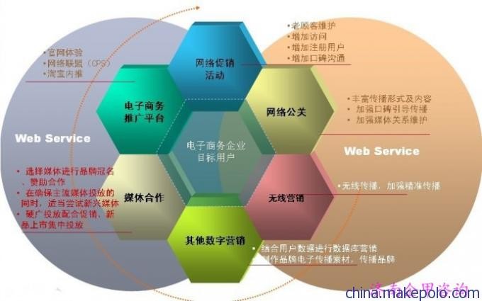 除了seo網站優化還需要靠這些