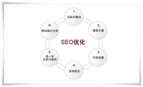 網站優化單頁面如何優化單頁面排名的優化技巧
