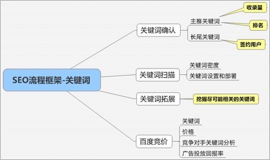創業指南如何成為SEO創業的領導者