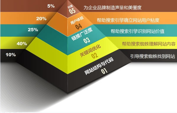 網站免費優化如何寫高質量的網站內容