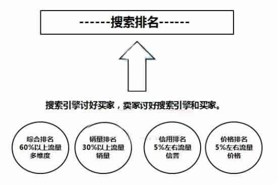 七個電子商務(wù)網(wǎng)站的SEO技巧