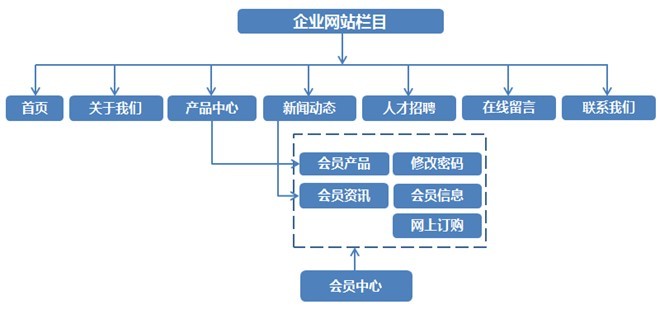 福州網站優化客戶為什么找不到你的網站