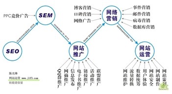 多樣化的SEO優化方法保障網站運營