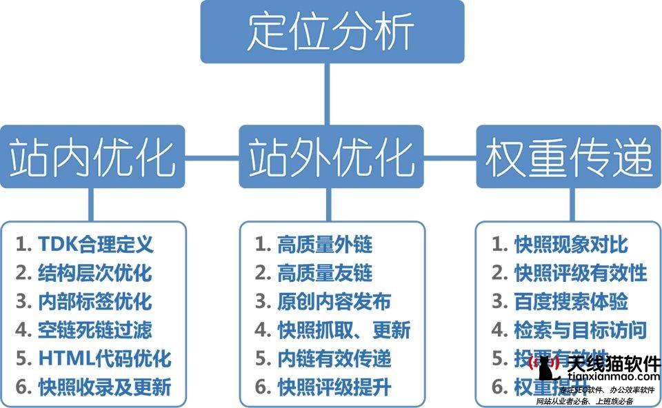 調整網站優化策略優化和推廣官網