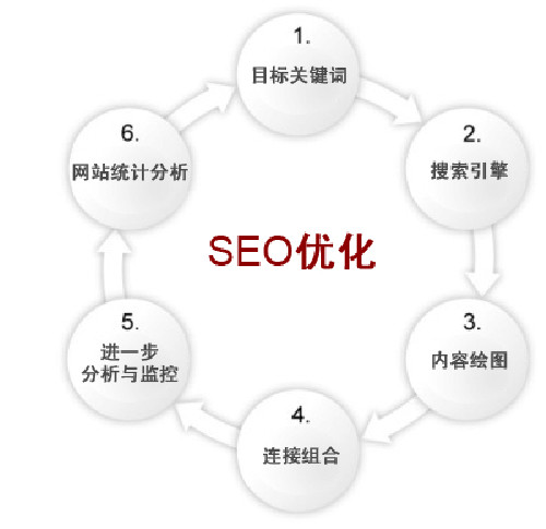 創業企業做seo優化要先了解哪些策略