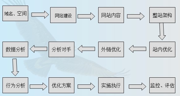 第十章如何做數據分析SEO