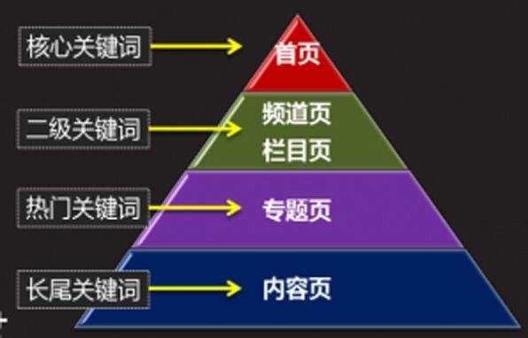 網絡營銷要懂點SEO技巧
