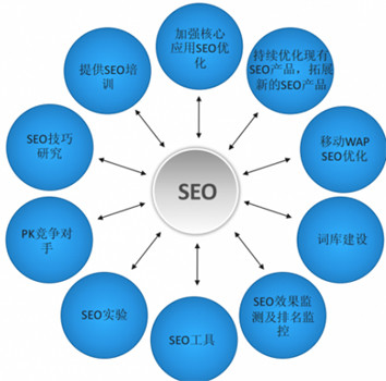 SEO優(yōu)化要做好網(wǎng)站診斷的常識(shí)以及分析方式一定要了解