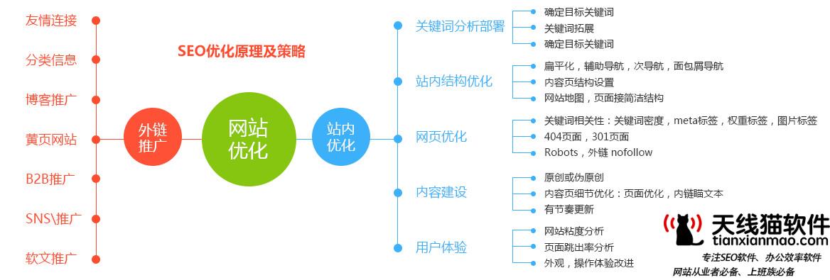 網站優化的基本流程是什么